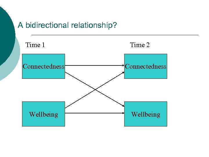 A bidirectional relationship? Time 1 Time 2 Connectedness Wellbeing 