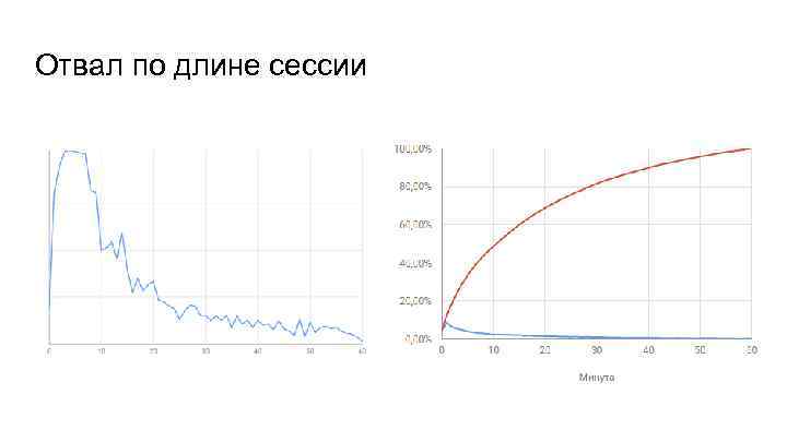 Отвал по длине сессии 