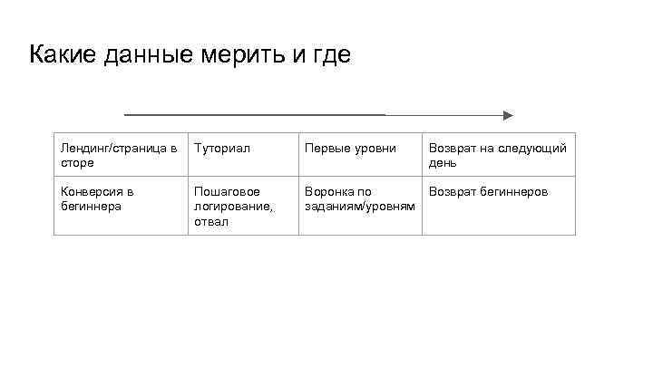 Какие данные мерить и где Лендинг/страница в сторе Туториал Первые уровни Возврат на следующий