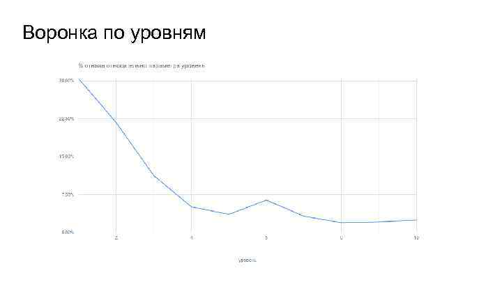 Воронка по уровням 