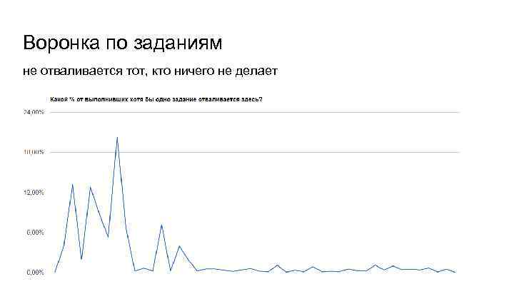 Воронка по заданиям не отваливается тот, кто ничего не делает 