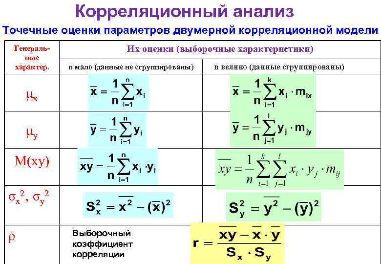 Корреляционный анализ Точечные оценки параметров двумерной корреляционной модели Генеральные характер. Их оценки (выборочные характеристики)