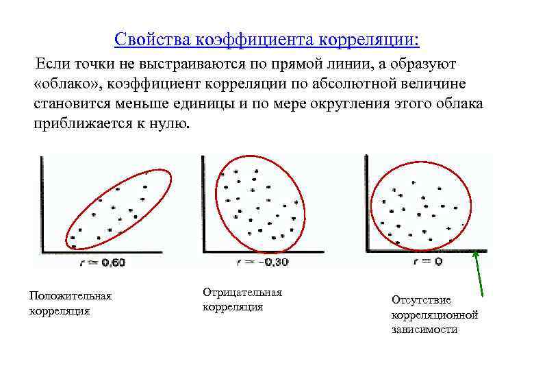 Диаграмма отдельные значения которой представлены точками