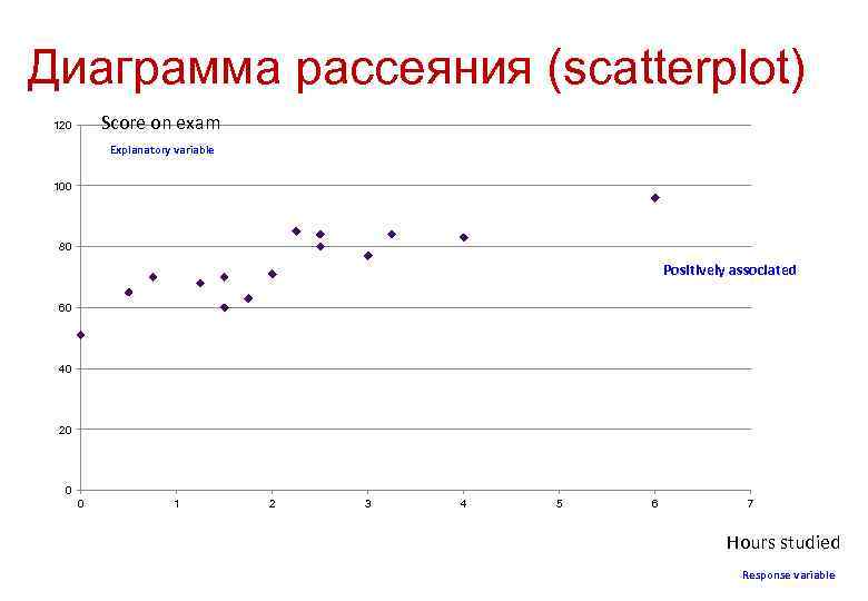 Диаграмма рассеяния (scatterplot) Score on exam 120 Explanatory variable 100 80 Positively associated 60