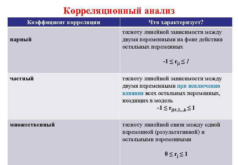 Корреляционный анализ Коэффициент корреляции парный Что характеризует? тесноту линейной зависимости между двумя переменными на