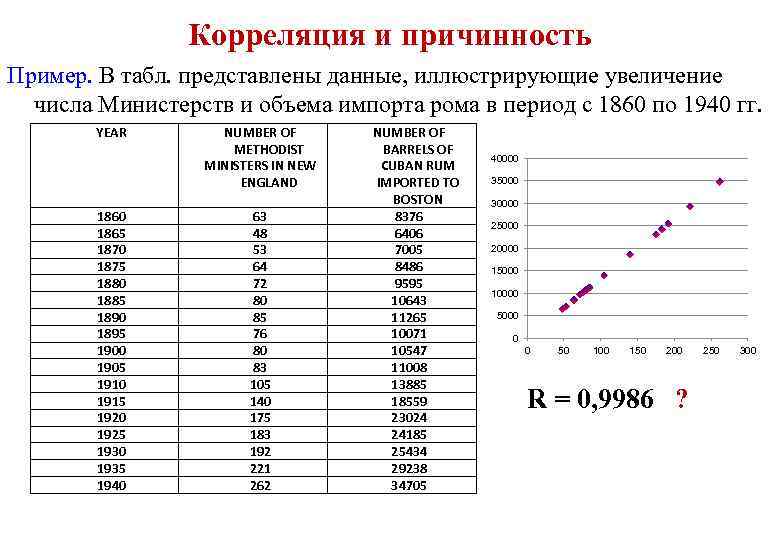 Коррелирует что это. Понятие корреляции в статистике. Коэффициент корреляции это простыми словами. Коэффициент корреляции Спирмена диаграммы. Термин корреляция в статистике.