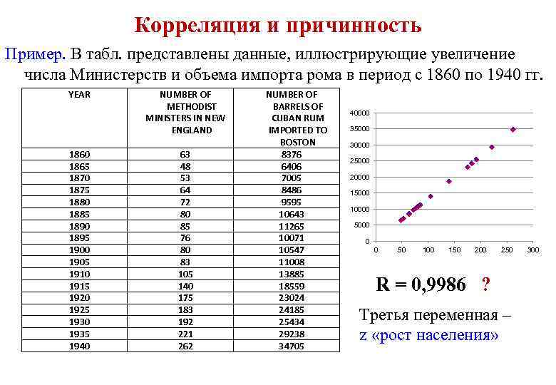 Корреляция и причинность Пример. В табл. представлены данные, иллюстрирующие увеличение числа Министерств и объема