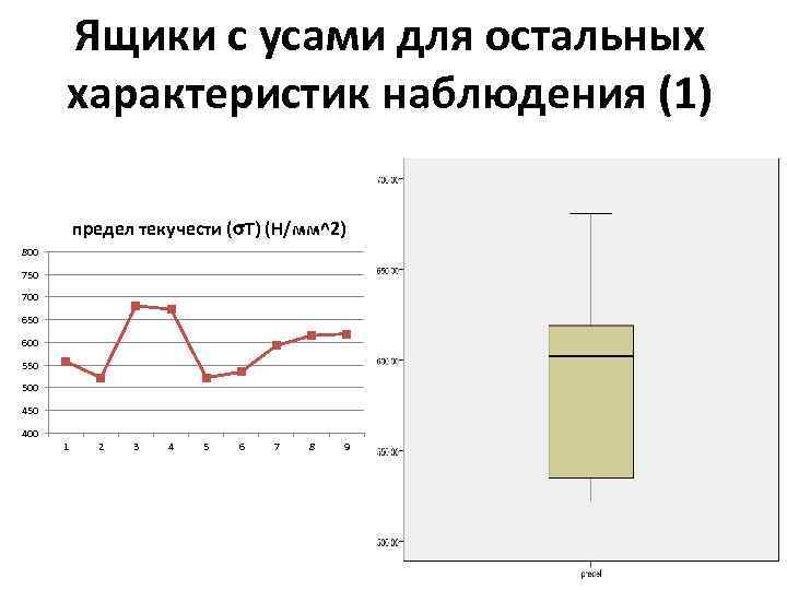 Ящики с усами для остальных характеристик наблюдения (1) предел текучести ( T) (Н/мм^2) 800