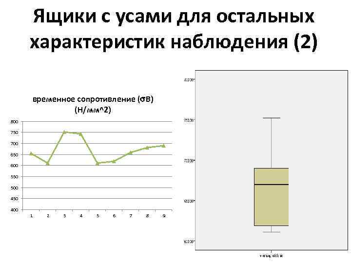 Ящики с усами для остальных характеристик наблюдения (2) временное сопротивление ( В) (Н/мм^2) 800