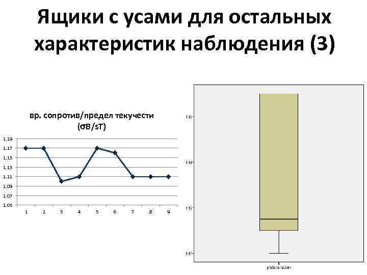 Ящики с усами для остальных характеристик наблюдения (3) вр. сопротив/предел текучести ( В/s. Т)