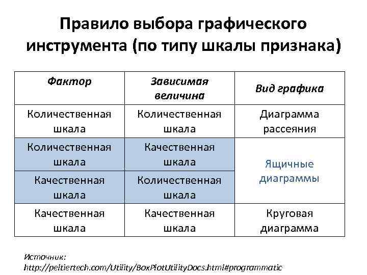 Правило выбора графического инструмента (по типу шкалы признака) Фактор Зависимая величина Количественная шкала Качественная
