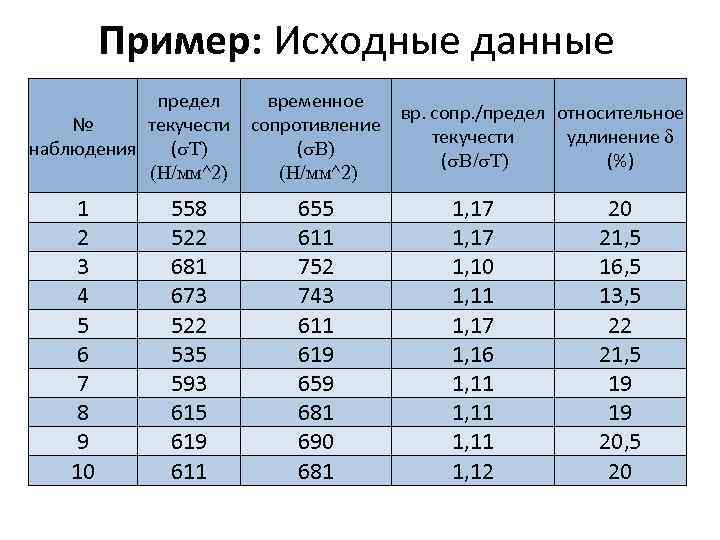 Пример: Исходные данные предел № текучести наблюдения (s. T) (Н/мм^2) 1 2 3 4