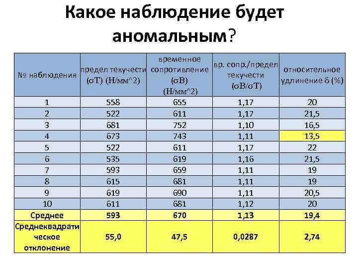 Какое наблюдение будет аномальным? временное вр. сопр. /предел текучести сопротивление относительное № наблюдения текучести