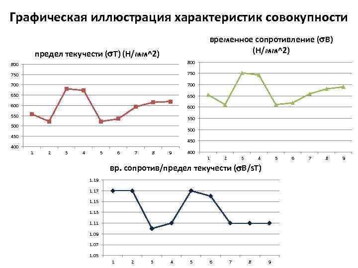 Графическая иллюстрация характеристик совокупности временное сопротивление ( В) (Н/мм^2) предел текучести ( T) (Н/мм^2)