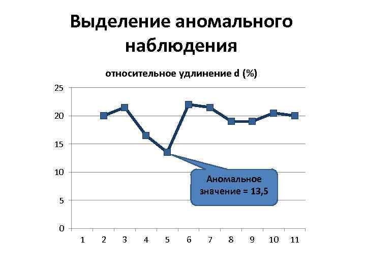 Выделение аномального наблюдения относительное удлинение d (%) 25 20 15 10 Аномальное значение =