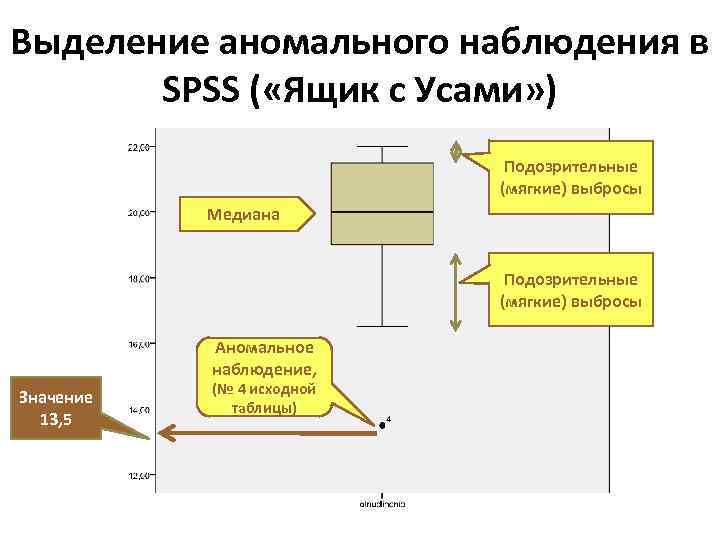 Выделение аномального наблюдения в SPSS ( «Ящик с Усами» ) Подозрительные (мягкие) выбросы Медиана