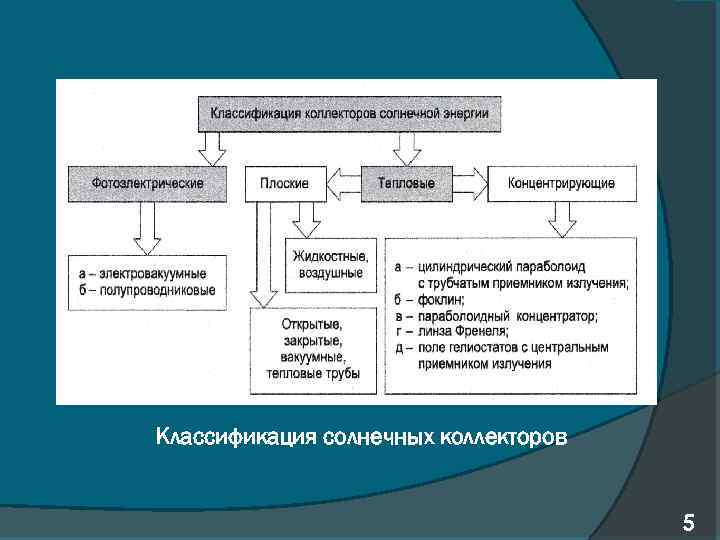 Классификация солнечных коллекторов 5 