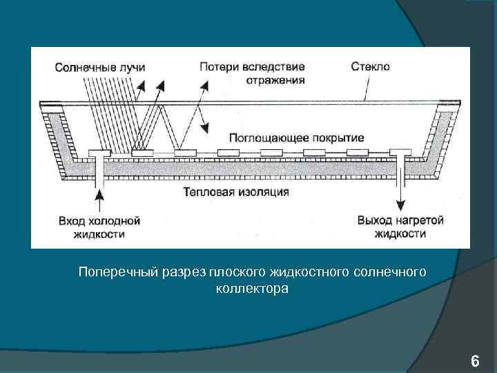 Поперечный разрез плоского жидкостного солнечного коллектора 6 