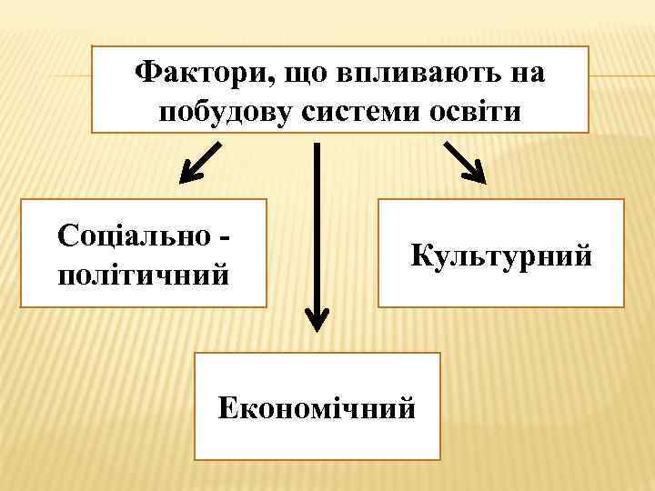 Фактори, що впливають на побудову системи освіти Соціально політичний Культурний Економічний 