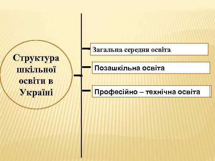 Структура шкільної освіти в Україні Загальна середня освіта Позашкільна освіта Професійно – технічна 