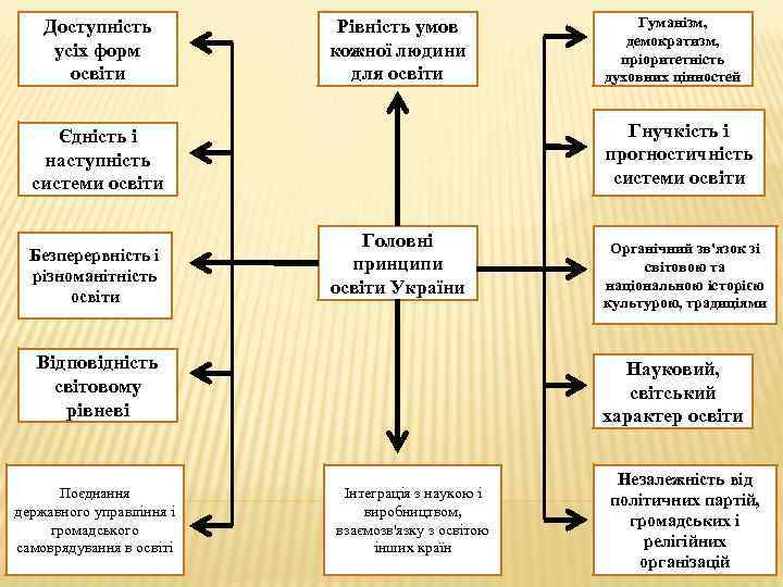 Доступність усіх форм освіти Рівність умов кожної людини для освіти Гнучкість і прогностичність системи