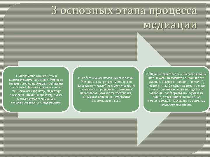 3 основных этапа процесса медиации 1. Знакомство с конфликтом и конфликтующими сторонами. Медиатор изучает