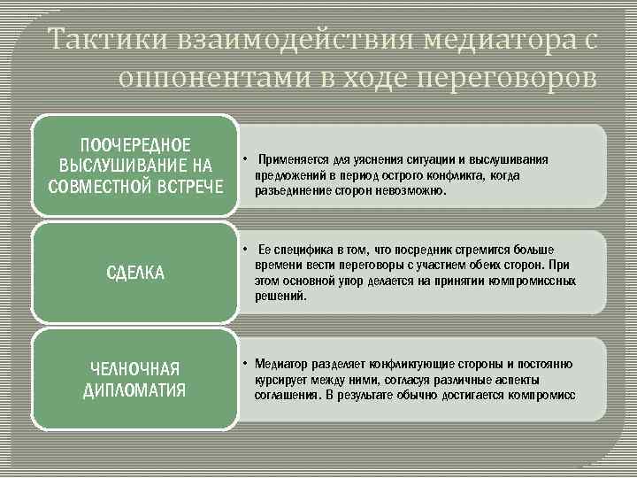  Тактики взаимодействия медиатора с оппонентами в ходе переговоров ПООЧЕРЕДНОЕ ВЫСЛУШИВАНИЕ НА СОВМЕСТНОЙ ВСТРЕЧЕ