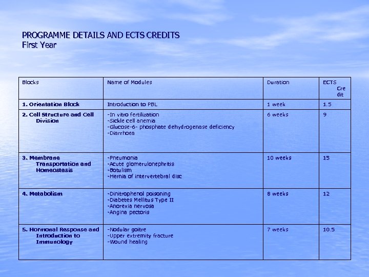 PROGRAMME DETAILS AND ECTS CREDITS First Year Blocks Name of Modules Duration ECTS 1.