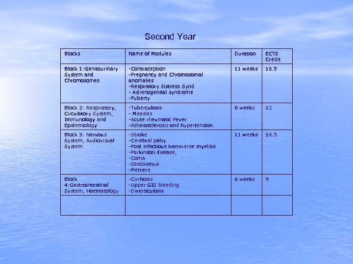 Second Year Blocks Name of Modules Duration ECTS Credit Block 1: Genitourinary System and