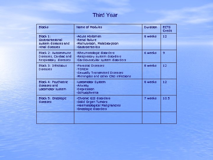 Third Year Blocks Name of Modules Duration ECTS Credit Block 1: Gastrointestinal system diseases