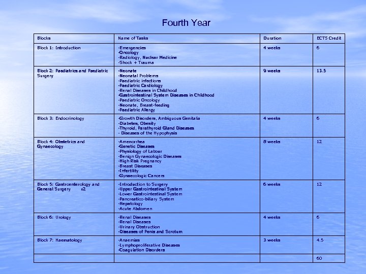 Fourth Year Blocks Name of Tasks Duration ECTS Credit Block 1: Introduction -Emergencies -Oncology