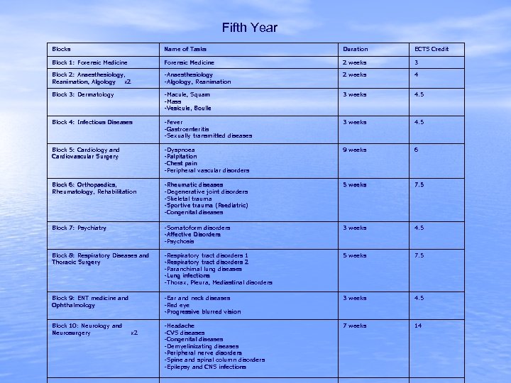 Fifth Year Blocks Name of Tasks Duration ECTS Credit Block 1: Forensic Medicine 2