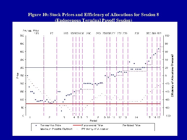 Figure 10: Stock Prices and Efficiency of Allocations for Session 8 (Endogenous Terminal Payoff