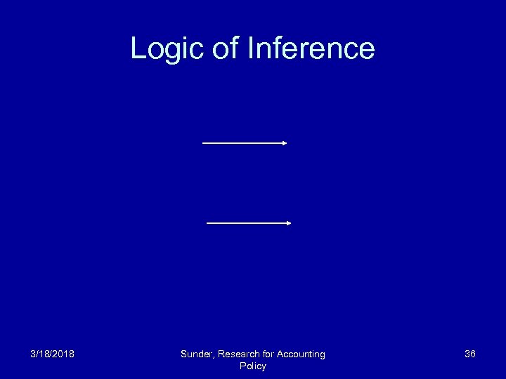 Logic of Inference 3/18/2018 Sunder, Research for Accounting Policy 36 