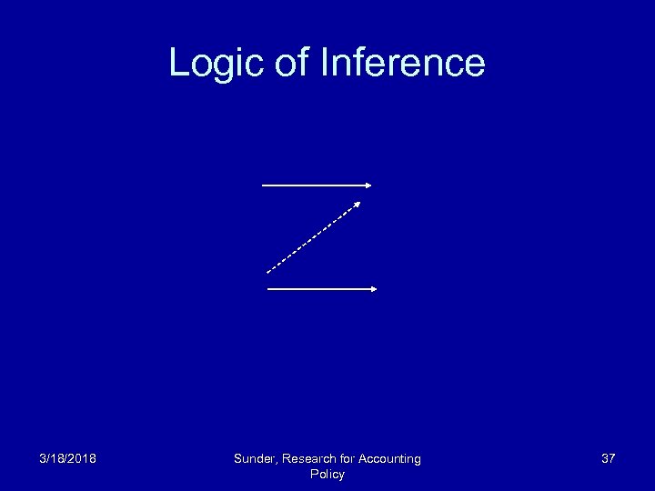 Logic of Inference 3/18/2018 Sunder, Research for Accounting Policy 37 