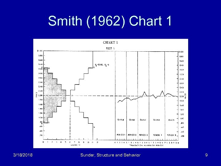 Smith (1962) Chart 1 3/18/2018 Sunder, Structure and Behavior 9 