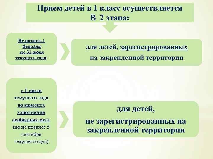 Прием детей в 1 класс осуществляется В 2 этапа: Не позднее 1 февраля по