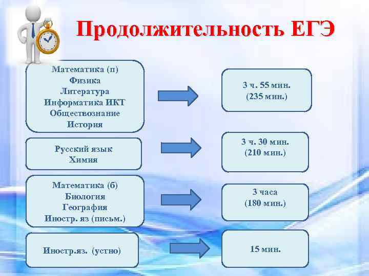 Продолжительность ЕГЭ Математика (п) Физика Литература Информатика ИКТ Обществознание История Русский язык Химия Математика