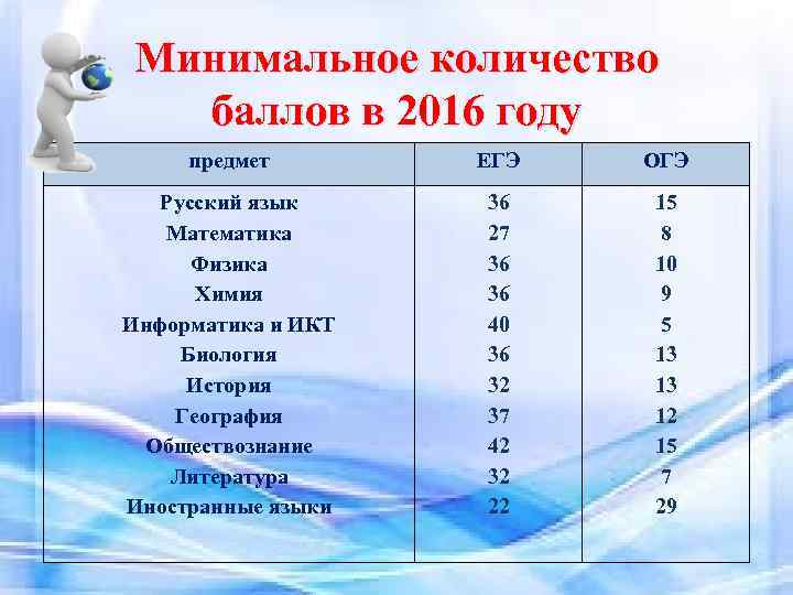Минимальное количество баллов в 2016 году предмет ЕГЭ ОГЭ Русский язык Математика Физика Химия