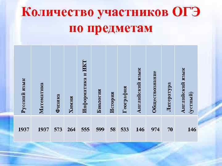 Математика 1937 573 264 Биология История 555 599 58 533 Обществознание 146 974 70