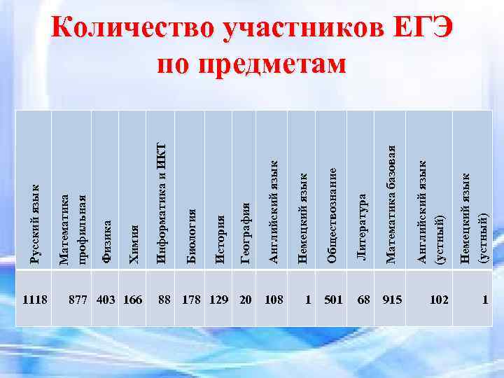 1118 877 403 166 88 178 129 20 108 68 915 Немецкий язык (устный)