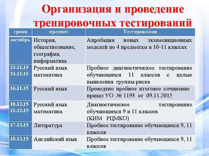 сроки Организация и проведение тренировочных тестирований предмет октябрь История, обществознание, география, информатика 23. 11.