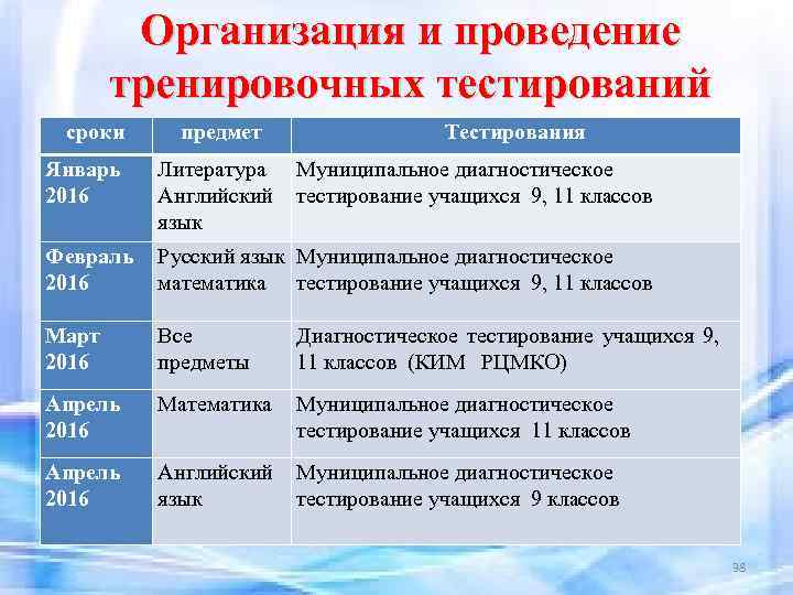 Организация и проведение тренировочных тестирований сроки предмет Тестирования Январь 2016 Литература Английский язык Муниципальное