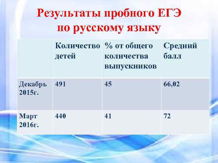 Результаты пробного ЕГЭ по русскому языку Количество % от общего Средний детей количества балл