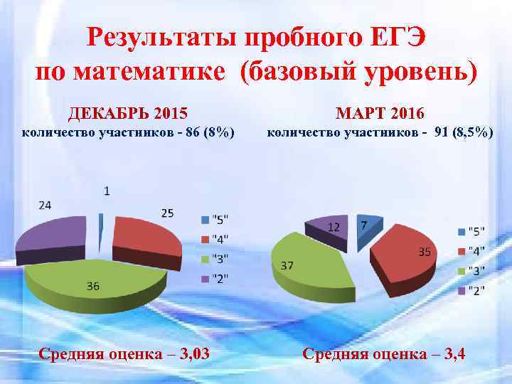 Результаты пробного ЕГЭ по математике (базовый уровень) ДЕКАБРЬ 2015 МАРТ 2016 количество участников -