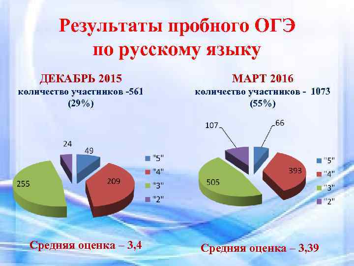 Анализ пробного огэ русский. Результаты пробного ОГЭ.