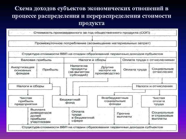 Схема доходов субъектов экономических отношений в процессе распределения и перераспределения стоимости продукта 