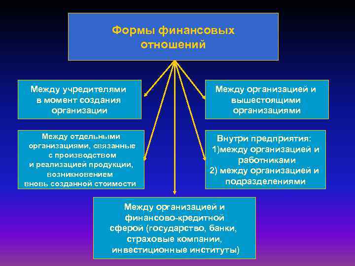 Формы финансовых отношений Между учредителями в момент создания организации Между организацией и вышестоящими организациями