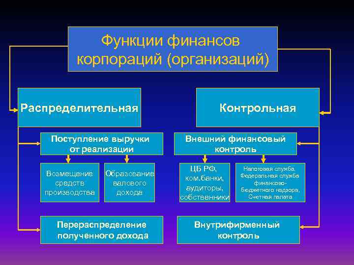 Функции финансов корпораций (организаций) Распределительная Поступление выручки от реализации Возмещение средств производства Образование валового