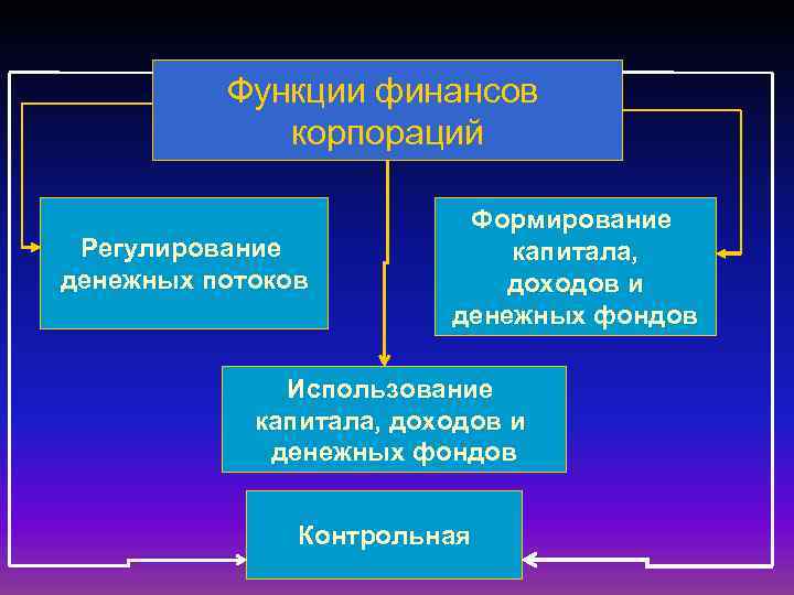 Функции финансов корпораций Регулирование денежных потоков Формирование капитала, доходов и денежных фондов Использование капитала,